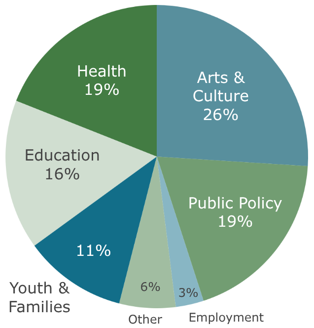 A pie chart showing distribution of grants across program areas.